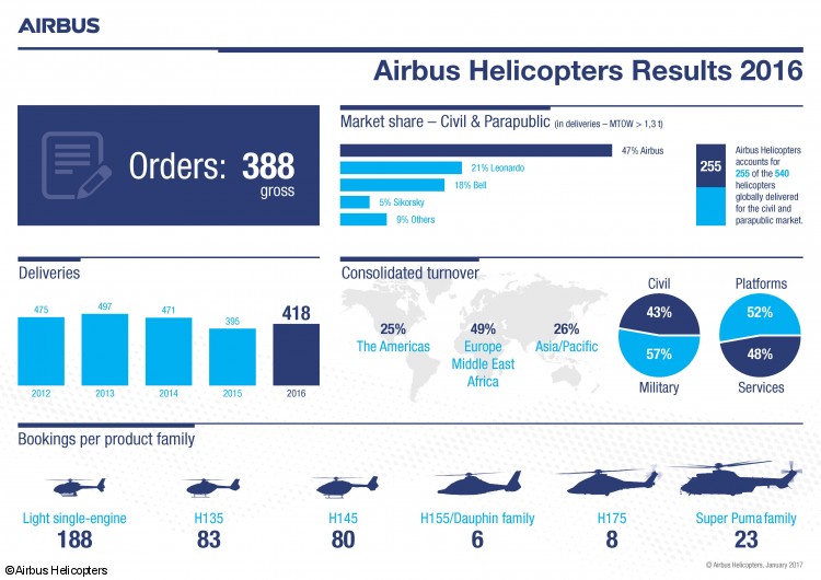 Airbus Helicopters achieves delivery targets and maintains market leadership in&nbsp;2016