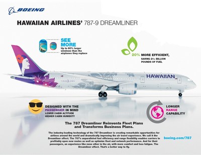 Boeing, Hawaiian Airlines Announce Purchase of 10 787&nbsp;Dreamliners.