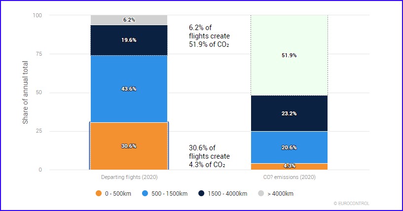 EUROCONTROL Data Snapshot #4 on CO₂ emissions by flight&nbsp;distance