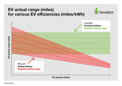 StoreDot, the Extreme Fast Charging Battery Pioneer, Secures Breakthrough Patent for Digital Battery System to Guarantee Consistent Driving Range of All Electric&nbsp;Vehicles